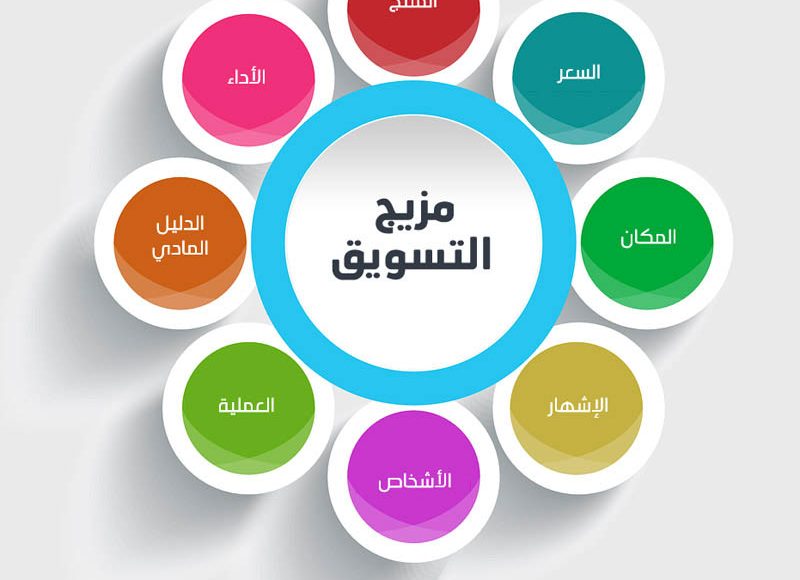 عناصر المزيج التسويقي السبعة