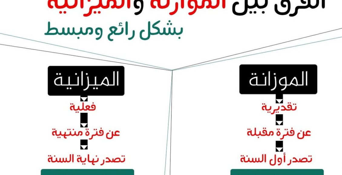 الفرق بين ميزانية البنك والشركة