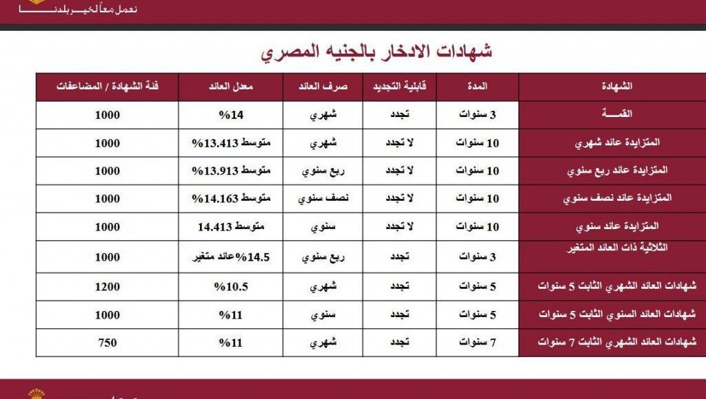 فوائد شهادات بنك مصر 2021