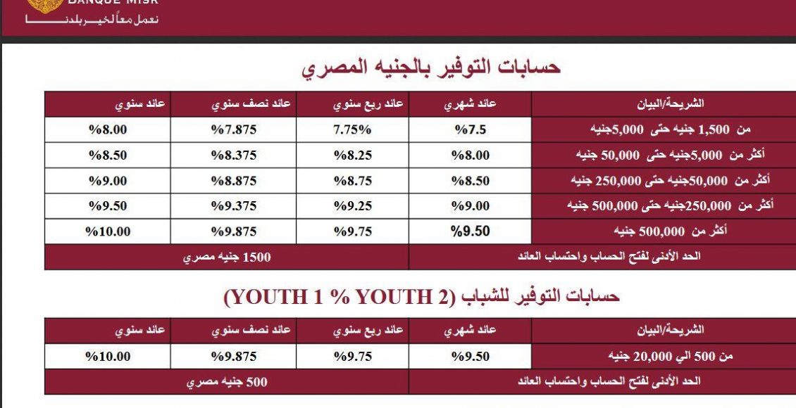 نسبة الفوائد في بنك مصر