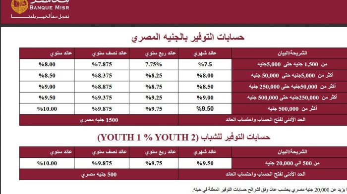نسبة الفوائد في بنك مصر