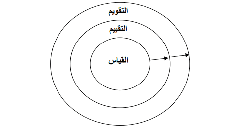 الفرق بين التقويم والتقييم والقياس