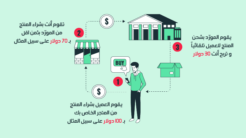 شرح الدروب شيبنج وكيفية الربح منه