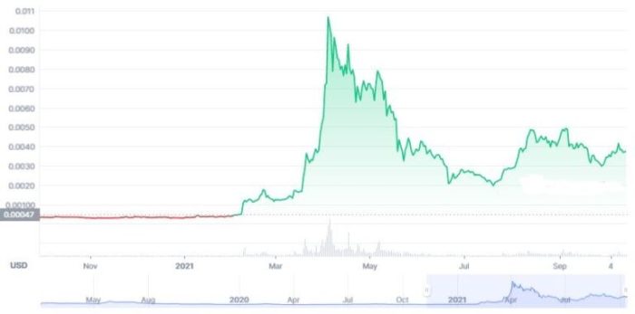 سعر عملة BTT مقابل الدولار