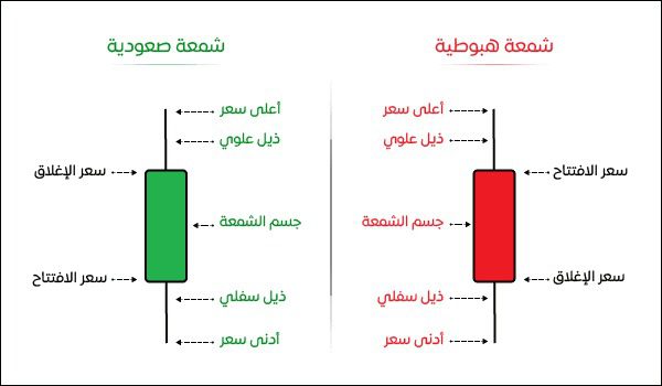 أهمية الشموع اليابانية في التحليل الفني